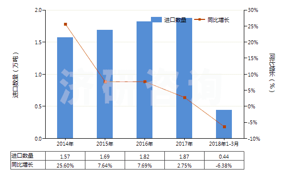 2014-2018年3月中國聚酰胺-6,6(尼龍-6,6)紡制的高強力紗(HS54021920)進(jìn)口量及增速統(tǒng)計 2014-2018年3月中國聚酰胺-6,6(尼龍-6,6)紡制的高強力紗(HS54021920)進(jìn)口量及增速統(tǒng)計